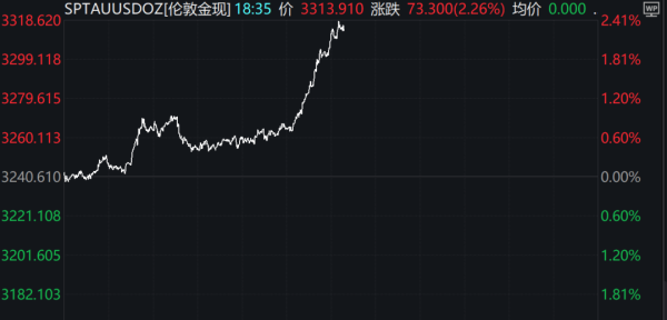 创牛配资 金价，突然大涨！