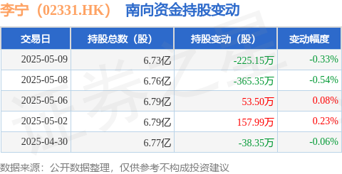 盈股网配资 李宁（02331.HK）：5月9日南向资金减持225.15万股
