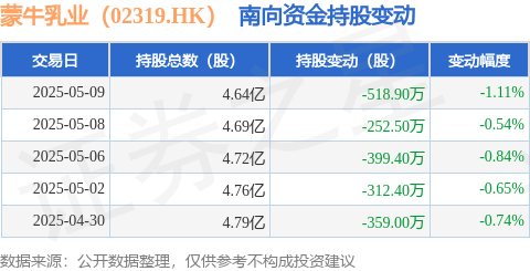 九牛网 蒙牛乳业（02319.HK）：5月9日南向资金减持518.9万股