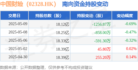 期配宝 中国财险（02328.HK）：5月9日南向资金减持1256.87万股